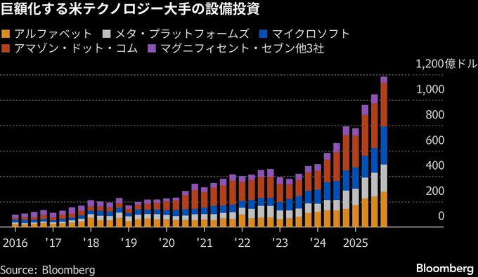 不安や脅威に勝つAIハードウエア株、好決算と米巨額投資で強気派健在