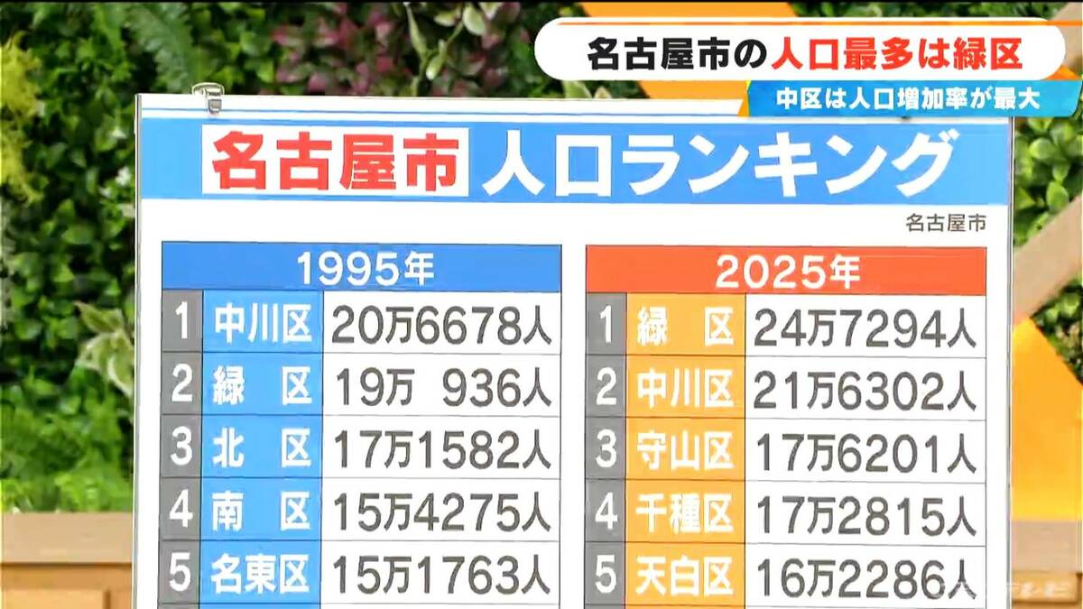 ｢名古屋市人口ランキング｣ あなたの住む｢区｣の人口の変遷は？30年前と比べると5.5万人増え1位になったのは…
