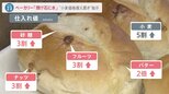“小麦価格は据え置き”もベーカリー「焼け石に水」 相次ぐ物価高で家計負担は前年度+8万円の試算も|TBS NEWS DIG