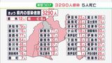【新型コロナ】新たに3290人感染　木曜日4000人以下は1か月半ぶりー静岡県|TBS NEWS DIG