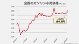 ガソリン価格、全国47都道府県全てで値上げ 長野県では190円超え、ハイオクは200円超え【全国のレギュラーガソリン店頭現金小売価格調査結果】 | 愛媛のニュース - Nスタえひめ|あいテレビは6チャンネル