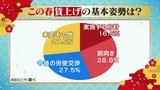 東海地方拠点の企業で“賃上げ”の方針広がる 「賃上げを見送る」と回答した企業はゼロ 【中日BIZナビのアンケート】　|　名古屋・愛知・岐阜・三重のニュース【CBC news】 | CBC web
