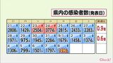 新型コロナ 8日 宮崎県内で新たに1496人感染確認 患者3人死亡 病床使用率35.4% | MRTニュース | MRT宮崎放送