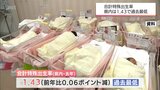 宮崎県内の合計特殊出生率は1.43と過去最低に 全国3位に順位を1つ落とす | MRTニュース | MRT宮崎放送