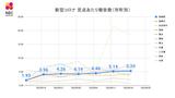 新型コロナは前週比で増加 インフルエンザ・ヘルパンギーナは減少~長崎県感染症発生動向調査速報(6/29発表) | 長崎のニュース | 天気 | NBC長崎放送