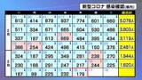 「6日連続で前週下回る」新型コロナ感染者数179人確認 1人死亡 宮城 | 宮城のニュース│tbc NEWS│tbc東北放送