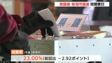 統一地方選挙の前半戦 新潟県議選・新潟市議選の投票続く 午後3時時点の投票率は前回下回る|TBS NEWS DIG
