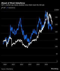 AI戦略打ち出す独SAP、顧客は冷ややか－「理解しがたい」との不満も| TBS CROSS DIG with Bloomberg