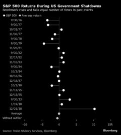 米株のリスク上昇、利食い推奨広がる－先の見えない政府閉鎖に過熱感| TBS CROSS DIG with Bloomberg