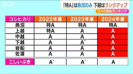 ②近隣お届け可、食味評価特A評価常連の最高級品種、魚沼産コシヒカリに次ぐ評価と言っても過言ではないと思います。新米つや姫玄米30kg　ご希望の場合無料精米します 魚沼産コシヒカリが35年連続特A｜日本一の理由を農家が徹底解説【2026