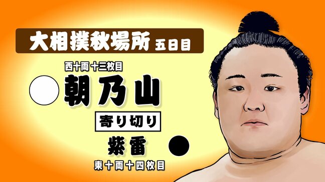 朝乃山、冷静な取り口で3連勝！相手得意の形を崩し寄り切りで4勝目【大相撲秋場所 5日目】|TBS NEWS DIG
