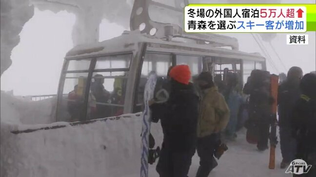 冬場に青森県内に宿泊した外国人客は約6割増の15万人超に　コロナ禍からの回復進むなか「青森」選ぶスキー・スノーボードの外国人客が増加か|TBS NEWS DIG