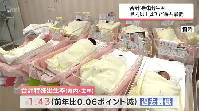 宮崎県内の合計特殊出生率は1.43と過去最低に 全国3位に順位を1つ落とす|TBS NEWS DIG