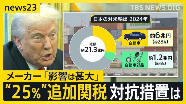 物価高の日本にさらなる試練　トランプ大統領が輸入車に“25％”追加関税表明　日本への影響は？日本の“対抗措置”は？　経済評論家・加谷珪一さんが徹底解説【news23】|TBS NEWS DIG