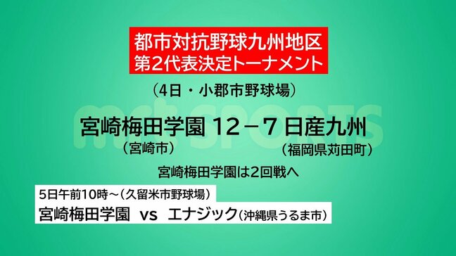 都市対抗野球九州地区二次予選　宮崎梅田学園が第2代表決定トーナメント1回戦で勝利|TBS NEWS DIG