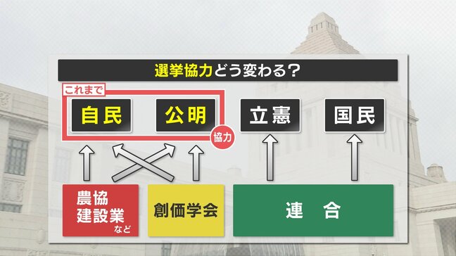 「自公」から「立公」へ 熊本の選挙区はどう変わる? 新党 “中道改革連合” 自民幹事長は「選挙のため」と批判|TBS NEWS DIG