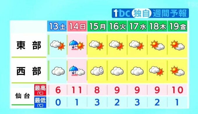 週末は寒気の影響で雲が広がりやすく　雨や雪の降るところがある予想　強風に注意が必要　tbc気象台（12日午後4時現在）|TBS NEWS DIG