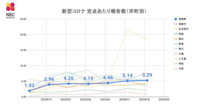 新型コロナは前週比で増加　インフルエンザ・ヘルパンギーナは減少～長崎県感染症発生動向調査速報（6/29発表）　|　長崎のニュース | 天気 | NBC長崎放送