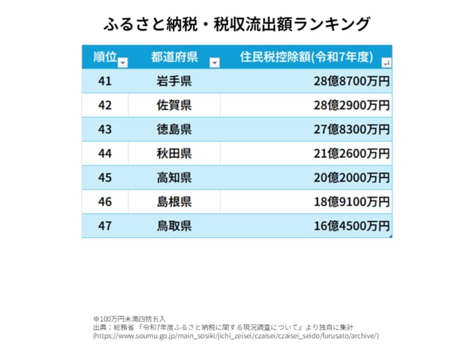 ふるさと納税・税収流出額ランキング・岩手県	28億8700万円 佐賀県	28億2900万円 徳島県	27億8300万円 秋田県	21億2600万円 高知県	20億2000万円 島根県	18億9100万円 鳥取県	16億4500万円