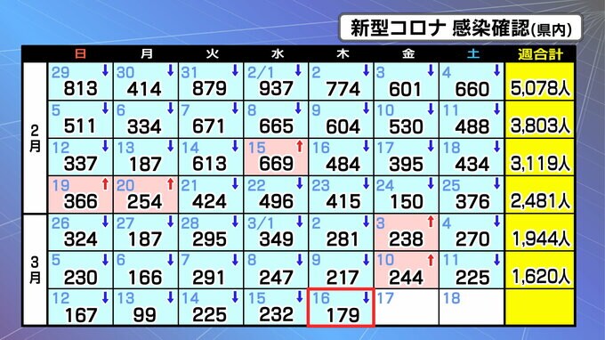 「6日連続で前週下回る」新型コロナ感染者数179人確認　1人死亡　宮城　|　宮城のニュース│tbc NEWS│tbc東北放送