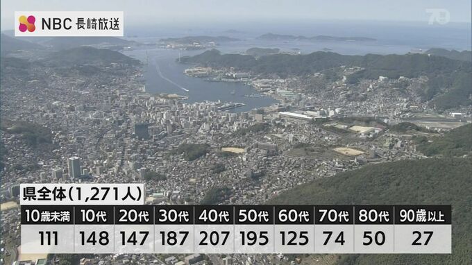 【長崎】新型コロナ1,271の新規陽性者　3人が死亡（31日）　|　長崎のニュース | 天気 | NBC長崎放送