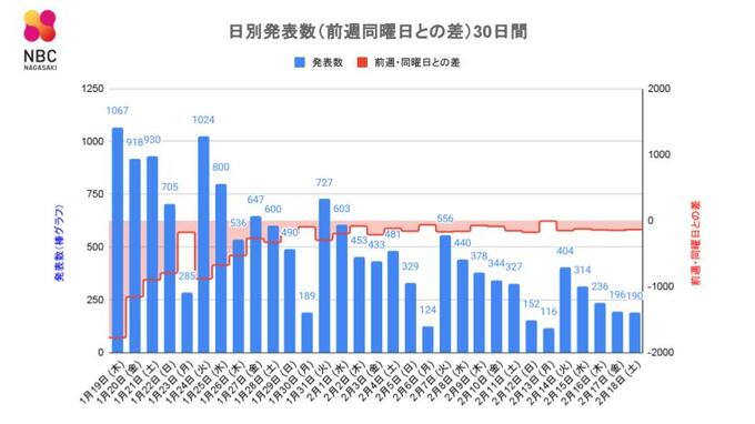 【長崎】190人が新型コロナ陽性  60代女性が 死亡　|　長崎のニュース | 天気 | NBC長崎放送