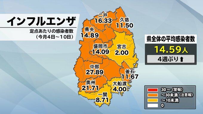 定点あたりのインフルエンザ14.59人で4週ぶり増　新型コロナは10.90人で4週連続減も新規クラスター14件確認　3月4日～10日の岩手|TBS NEWS DIG