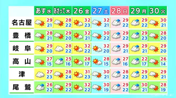 【天気】予想最高気温名古屋28℃ 岐阜・津27℃　夜は肌寒く日中との気温差に注意 愛知･岐阜･三重の天気予報（9/23 昼）　|　名古屋・愛知・岐阜・三重のニュース【CBC news】 | CBC web