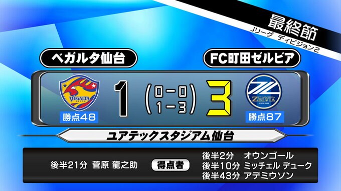 ルーキー菅原ホーム初ゴールも　J2ベガルタ仙台最終戦　町田ゼルビアに敗れる　J2・16位で今季終了|TBS NEWS DIG