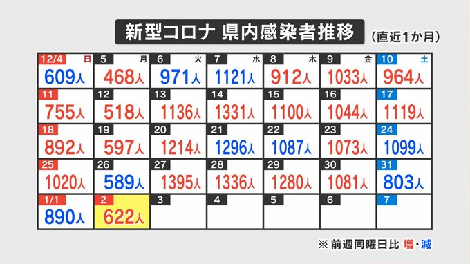 新型コロナ　1月2日は622人感染　山梨県　|　山梨のニュース | ＵＴＹテレビ山梨