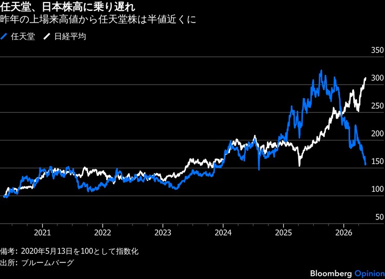サプライズ巧者の任天堂、株高には有力ソフト必要－「隠し玉」に期待を