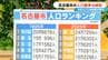 ｢名古屋市人口ランキング｣ あなたの住む｢区｣の人口の変遷は？30年前と比べると5.5万人増え1位になったのは…　|　名古屋・愛知・岐阜・三重のニュース【CBC news】 | CBC web