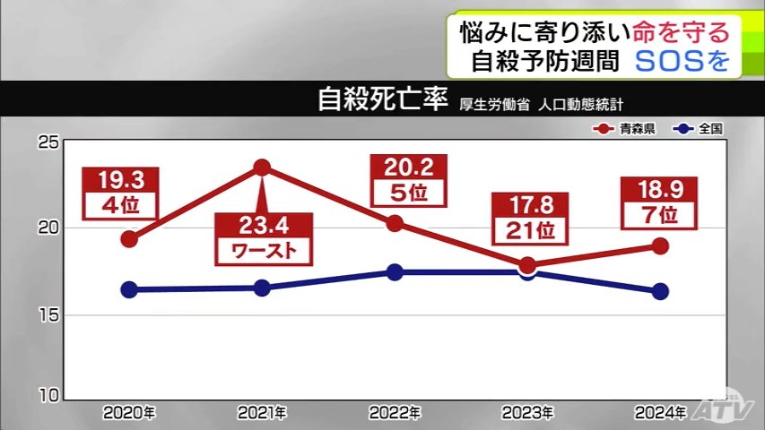 青森県】2024年の1年間で219人が自殺 自殺死亡率は2年ぶりに増加