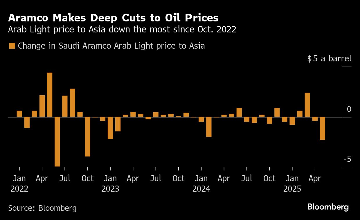 ＮＹ原油、一時4.2％急落－サウジのアジア向け値下げで相場安が加速 | TBS CROSS DIG with Bloomberg