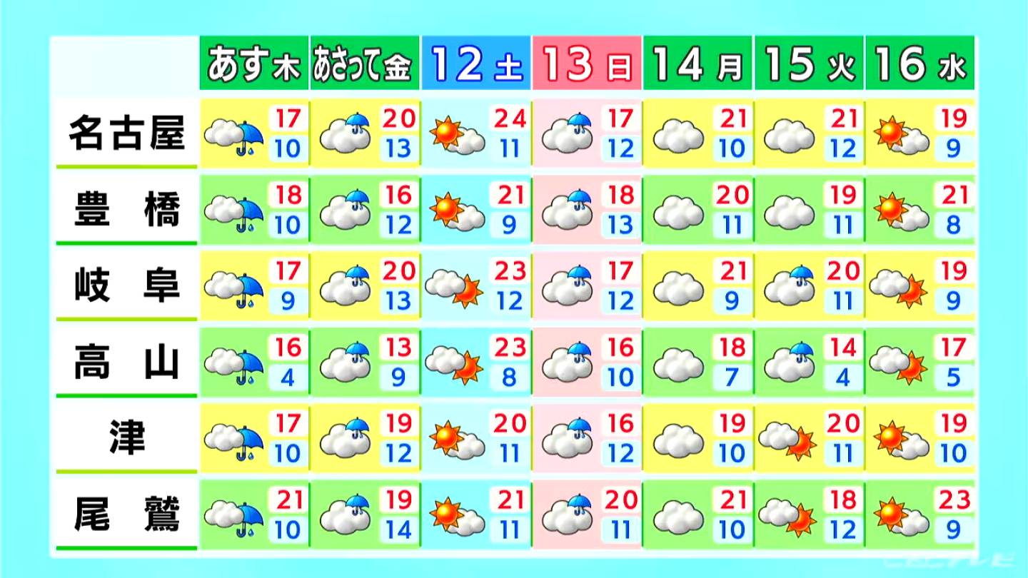 きょうの東海地方は各地で青空が続いて季節先取りの暖かさに　空気が乾燥しやすいため火の取り扱いに注意を　（4/9昼 天気予報）