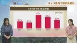 佐世保で今季初の「真夏日」 熱中症で2人が搬送【長崎天気】|TBS NEWS DIG