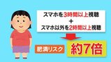 「画面を長い間見ていると肥満に?!」やはり運動不足や睡眠不足が関係か 新潟大学が実に興味深い研究結果を発表|TBS NEWS DIG