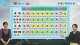 週末は「貴重な日差し」 来週は梅雨空へ【長崎天気】|TBS NEWS DIG