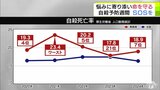 【青森県】2024年の1年間で219人が自殺 自殺死亡率は2年ぶりに増加 「受け止めようとしている人がいることを伝えたい」悩み抱える人に寄り添う“いのちの電話”相談窓口の現場は…【自殺予防週間】|TBS NEWS DIG