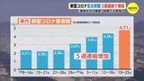 新型コロナ「定点把握」広島で５週連続で増加　県「感染状況は微増だが、他県で急増しているところも」と注意呼びかけ　|　RCC NEWS | 広島ニュース | RCC中国放送