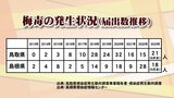 「梅毒」患者が増加…性風俗利用歴あった人も　鳥取では高い年齢層でも多い　妊娠中の感染は特に危険　|　BSSニュース | BSS山陰放送