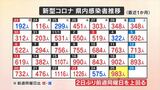 新型コロナ 新たに983人が感染 1週間の感染者は5920人で前の週より503人増加 | 山梨のニュース | UTYテレビ山梨