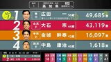 【開票速報】徳島・高知選挙区、高知県内の開票結果(22:00時点)参議院選挙 | 高知のニュース・天気|KUTV NEWS | KUTVテレビ高知