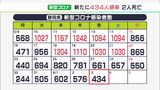 【新型コロナ】静岡市115人、浜松市86人など新たに434人感染　12日連続で前週下回る2人死亡（静岡県）|TBS NEWS DIG
