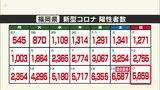 新型コロナ陽性者(17日)~福岡県5859人、佐賀県は660人|TBS NEWS DIG