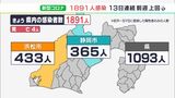 【新型コロナ】静岡県内の新規感染1891人　前週同曜日より100人増　死者4人　病床使用率40.6%（11月10日）|TBS NEWS DIG