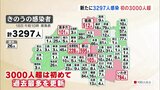 【速報】新型コロナ 福島県内3297人感染 過去最多を更新 | 福島のニュース│TUF
