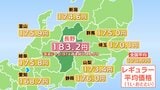 【ガソリン価格】 長野県のレギュラーは183.2円 前週より0.9円プラス 4週連続で値上がり 全国平均は174.9円 鹿児島に次いで全国2番目の高水準|TBS NEWS DIG