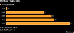 「円安」倒産、上半期で2022年以降最多に－東京商工リサーチ| TBS CROSS DIG with Bloomberg