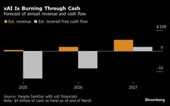 マスク氏のｘＡＩ、月10億ドル支出－開発コストが収入上回る| TBS CROSS DIG with Bloomberg